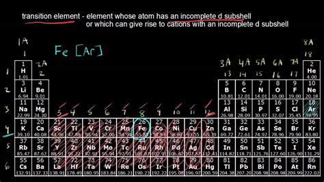 valence electrons for transition metals|Below the surface: Unraveling the intricacies of the nonlinear .